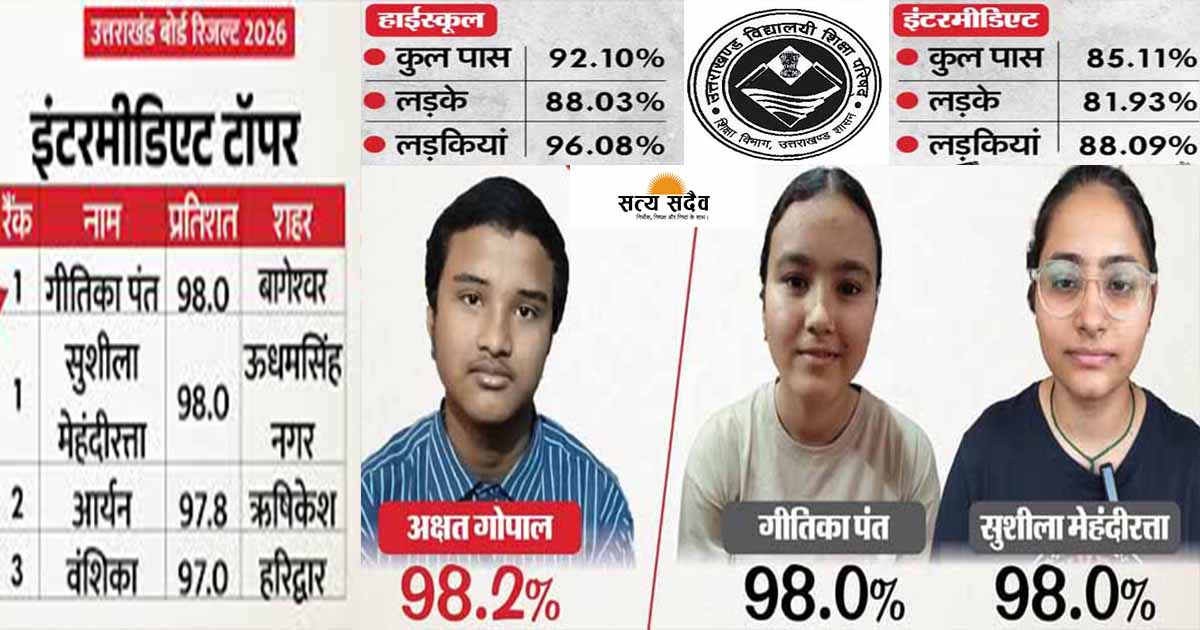 उत्तराखंड बोर्ड 12वीं का परिणाम घोषित: बेटियों ने फिर गाड़े सफलता के झंडे, गीतिका और सुशीला बनीं संयुक्त टॉपर