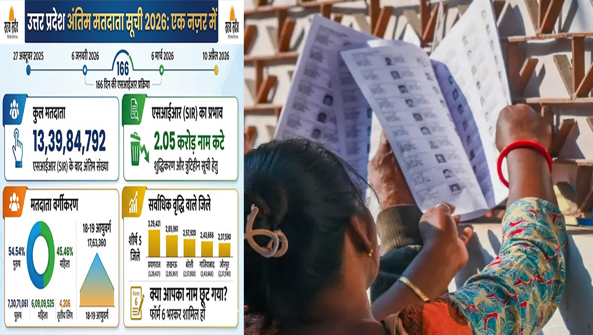 यूपी में अंतिम मतदाता सूची जारी: SIR के बाद 2.05 करोड़ नाम कटे, अब प्रदेश में 13.39 करोड़ वोटर
