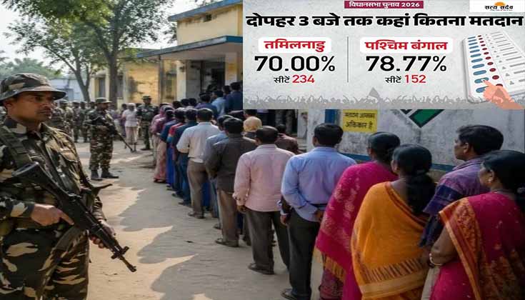 बंगाल और तमिलनाडु में 'बंपर वोटिंग', दोपहर तक टूटा मतदान का रिकॉर्ड