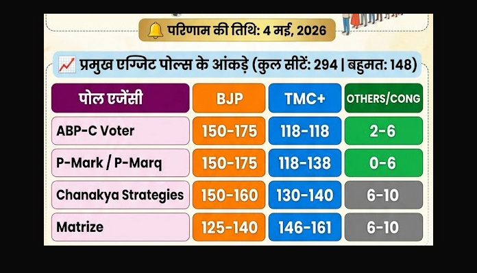 Bengal Exit Poll 2026: बंगाल में 'कमल' खिलेगा या 'दीदी' की होगी वापसी? रोमांचक हुआ मुकाबला