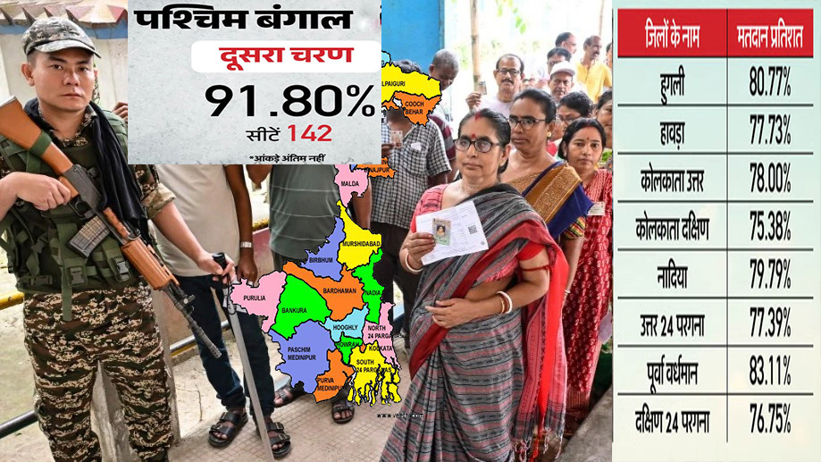 बंगाल : 142 सीटों पर भारी मतदान, शाम पांच बजे तक 89.99% मतदान; आयोग की चेतावनी—'धांधली हुई तो फिर से पड़ेंगे वोट'