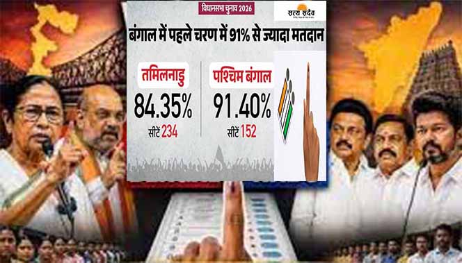 बंगाल में 91.78% और तमिलनाडु में 84.35% रिकॉर्ड मतदान, टूटे दशकों के कीर्तिमान
